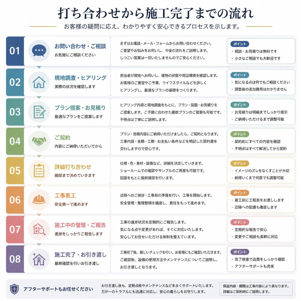 施工の流れを徹底解説