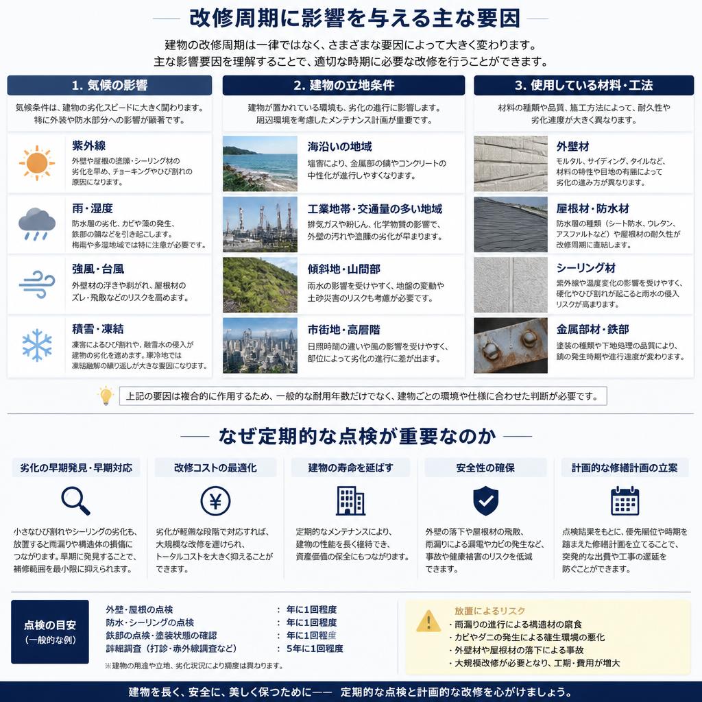 改修周期に影響する要因