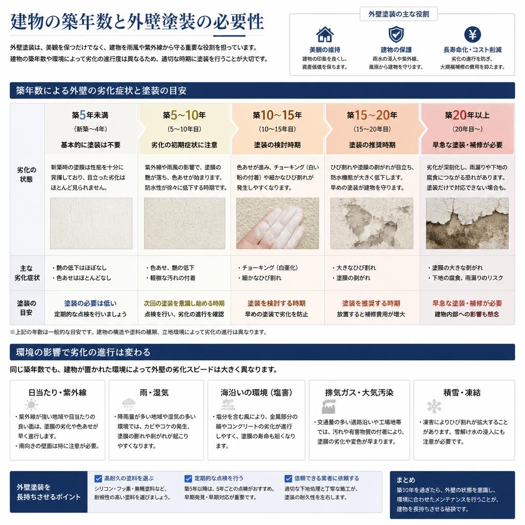 築年数とメンテナンスの関係