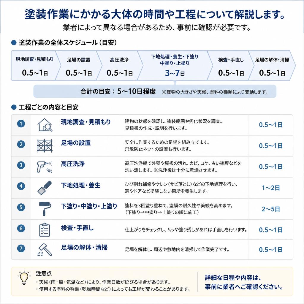 5. 施工にかかる時間と工程